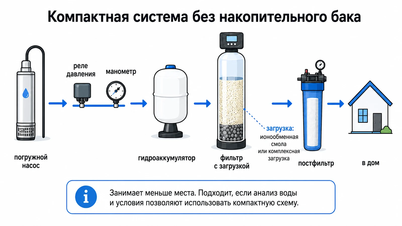 Компактная система очистки воды без накопительного бака Схема компактной системы очистки воды без накопительного бака