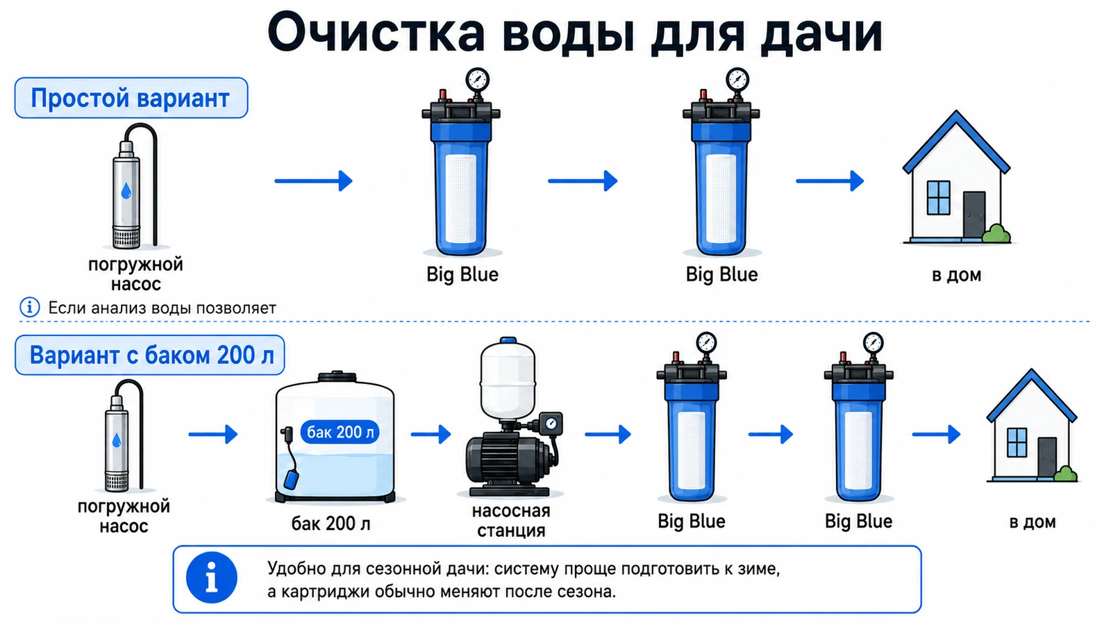 Очистка воды для дачи Схемы очистки воды для дачи с фильтрами Big Blue