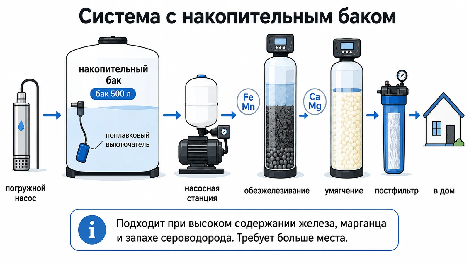 Система очистки воды с накопительным баком Схема системы очистки воды с накопительным баком